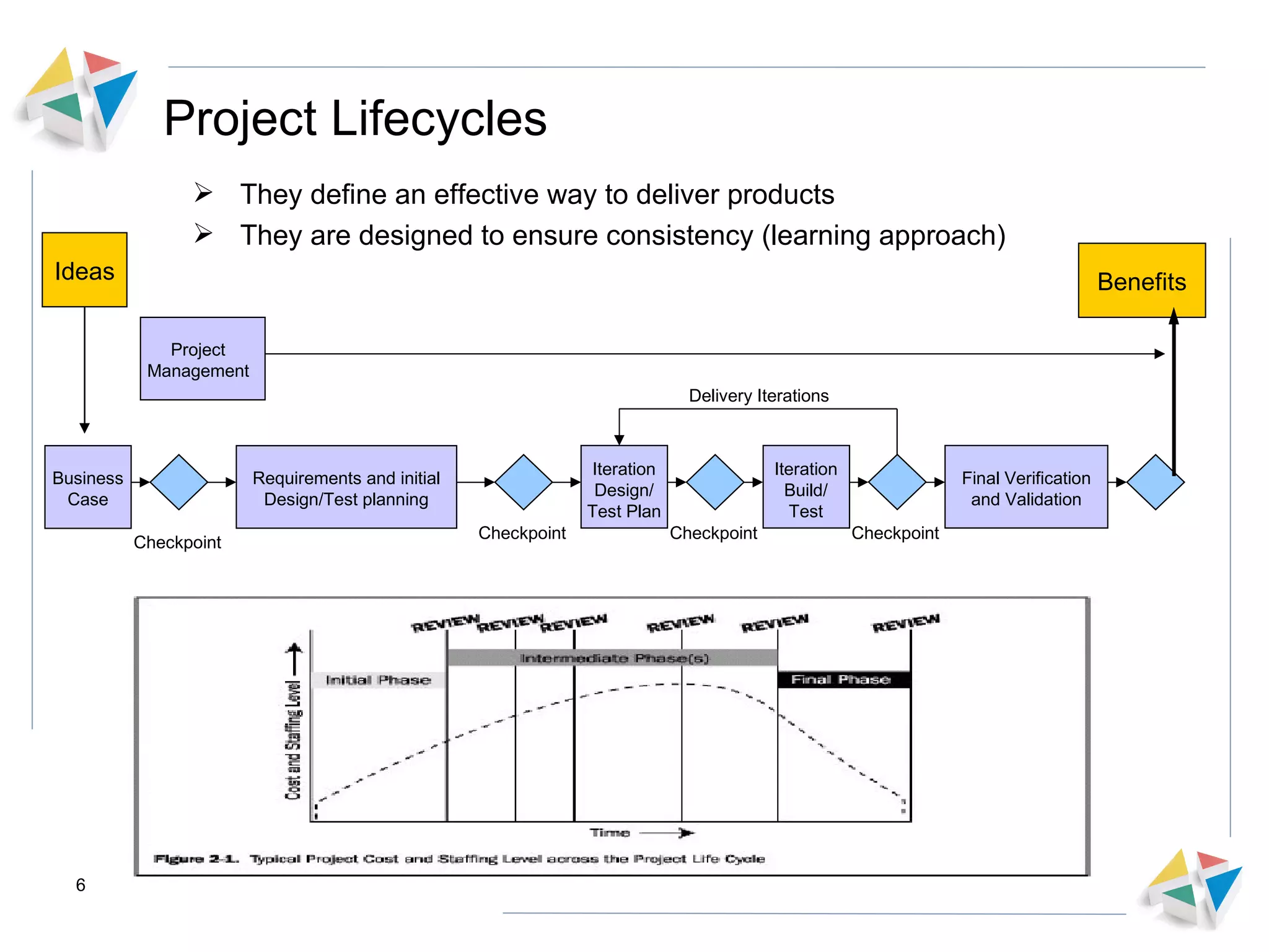 Project Lifecycles They define an effective way to deliver products They are designed to ensure consistency (learning approach) Ideas Benefits Business Case Requirements and initial Design/Test planning Iteration Design/ Test Plan Iteration Build/ Test Final Verification and Validation Project Management Checkpoint Checkpoint Checkpoint Checkpoint Delivery Iterations 