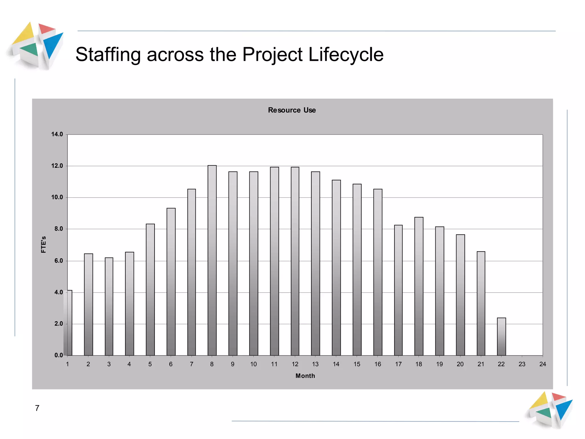 Staffing across the Project Lifecycle 