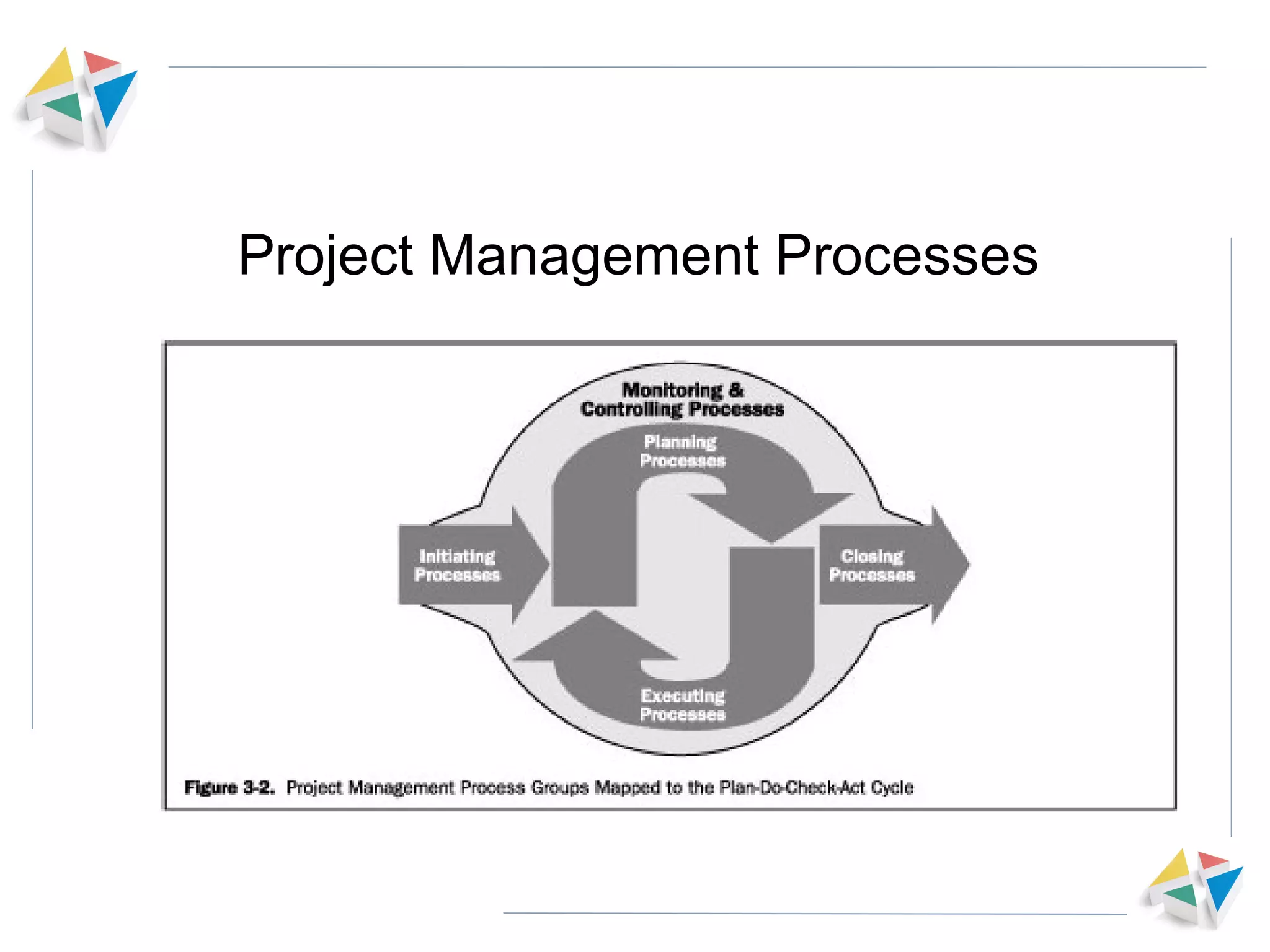 Project Management Processes 
