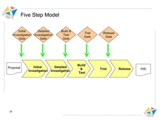 Five Step Model Detailed Investigation Build  &  Test Trial Release Initial  Investigation Proposal PIR Initial Investigation Gate Detailed Investigation Gate Build & Test Gate Trial Gate Release Gate 