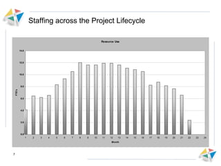 Staffing across the Project Lifecycle 