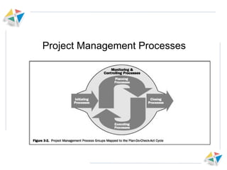 Project Management Processes 