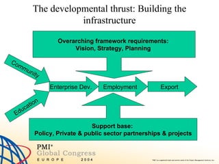 The developmental thrust: Building the infrastructure Community Education Enterprise Dev. Employment Export Support base:  Policy, Private & public sector partnerships & projects Overarching framework requirements:  Vision, Strategy, Planning   