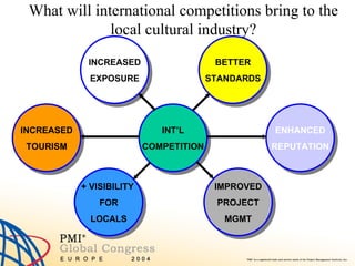 What will international competitions bring to the local cultural industry? INT’L COMPETITION INCREASED TOURISM ENHANCED REPUTATION IMPROVED PROJECT MGMT + VISIBILITY  FOR LOCALS BETTER STANDARDS INCREASED EXPOSURE 