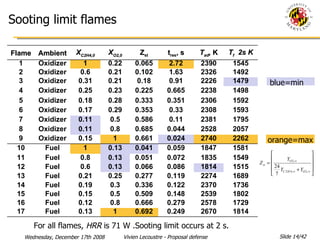 blue=min orange=max For all flames,  HRR  is 71 W .Sooting limit occurs at 2 s. Sooting limit flames Flame Ambient X C2H4,0 X O2,0 Z st t res , s T ad ,  K T f   2s K 1 Oxidizer 1 0.22 0.065 2.72 2390 1545 2 Oxidizer 0.6 0.21 0.102 1.63 2326 1492 3 Oxidizer 0.31 0.21 0.18 0.91 2226 1479 4 Oxidizer 0.25 0.23 0.225 0.665 2238 1498 5 Oxidizer 0.18 0.28 0.333 0.351 2306 1592 6 Oxidizer 0.17 0.29 0.353 0.33 2308 1593 7 Oxidizer 0.11 0.5 0.586 0.11 2381 1795 8 Oxidizer 0.11 0.8 0.685 0.044 2528 2057 9 Oxidizer 0.15 1 0.661 0.024 2740 2262 10 Fuel 1 0.13 0.041 0.059 1847 1581 11 Fuel 0.8 0.13 0.051 0.072 1835 1549 12 Fuel 0.6 0.13 0.066 0.086 1814 1515 13 Fuel 0.21 0.25 0.277 0.119 2274 1689 14 Fuel 0.19 0.3 0.336 0.122 2370 1736 15 Fuel 0.15 0.5 0.509 0.148 2539 1802 16 Fuel 0.12 0.8 0.666 0.279 2578 1729 17 Fuel 0.13 1 0.692 0.249 2670 1814 