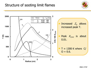 Structure of sooting limit flames Increased  Z st  allows increased peak T. Peak  X C2H2  is about 0.01. T ≈ 1300 K where  C/O = 0.6. 