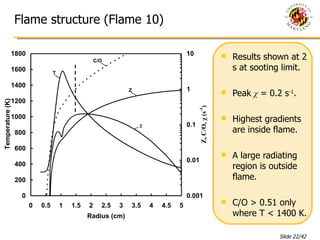 Flame structure (Flame 10) Results shown at 2 s at sooting limit. Peak  χ  = 0.2 s -1 . Highest gradients are inside flame. A large radiating region is outside flame. C/O > 0.51 only where T < 1400 K. 