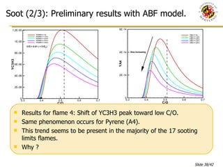 Soot (2/3): Preliminary results with ABF model. Results for flame 4: Shift of YC3H3 peak toward low C/O. Same phenomenon occurs for Pyrene (A4). This trend seems to be present in the majority of the 17 sooting limits flames. Why ? 