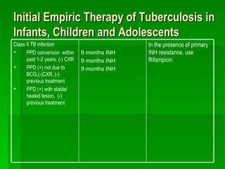 Initial Empiric Therapy of Tuberculosis in Infants, Children and Adolescents In the presence of primary INH resistance, use Rifampicin 9 months INH 9 months INH 9 months INH Class II TB infection PPD conversion  within past 1-2 years, (-) CXR PPD (+) not due to BCG,(-)CXR, (-) previous treatment PPD (+) with stable/ healed lesion,  (-) previous treatment 