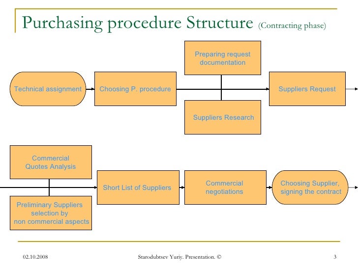Purchasing (Procurement) By Starodubtsevtendering