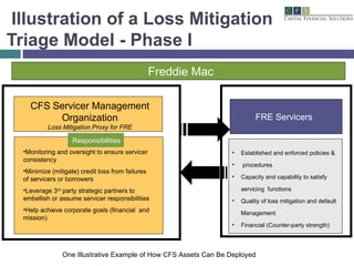 Illustration of a Loss Mitigation Triage Model - Phase I Freddie Mac Responsibilities One Illustrative Example of How CFS Assets Can Be Deployed CFS Servicer Management Organization Loss Mitigation Proxy for FRE Monitoring and oversight to ensure servicer consistency Minimize (mitigate) credit loss from failures of servicers or borrowers Leverage 3 rd  party strategic partners to embellish or assume servicer responsibilities Help achieve corporate goals (financial  and mission) FRE Servicers Established and enforced policies &  procedures Capacity and capability to satisfy servicing  functions Quality of loss mitigation and default Management  Financial (Counter-party strength) 