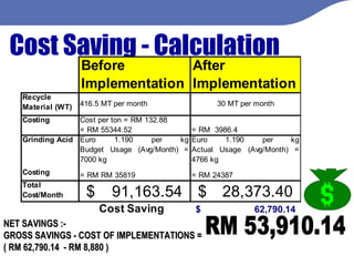 Cost Saving - Calculation NET SAVINGS :- GROSS SAVINGS - COST OF IMPLEMENTATIONS =   ( RM 62,790.14  - RM 8,880 ) RM 53,910.14 