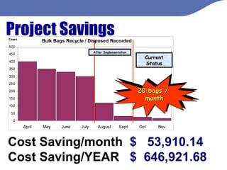 Project Savings  Current Status After Implementation Cost Saving/month  $  53,910.14  Cost Saving/YEAR  $  646,921.68  20 bags /  month 