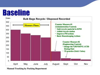 Baseline Counter Measure #1 (Administration Control) Sold recycle material to KPM Added recycle station Improve PM actions Basic Housekeeping Actions Measure Phase Counter Measure #2 (Engineering Control) change the GRINDING ACID Dosing Rate 5S practice (Seiri / Seiso) Manual Tracking by Packing Department 