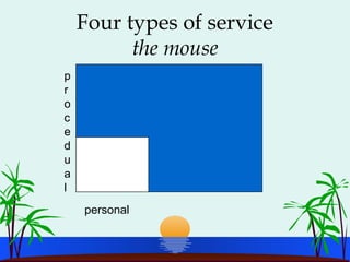p
r
o
c
e
d
u
a
l
personal
Four types of service
the mouse
 
