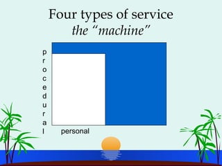 Four types of service
the “machine”
p
r
o
c
e
d
u
r
a
l personal
 