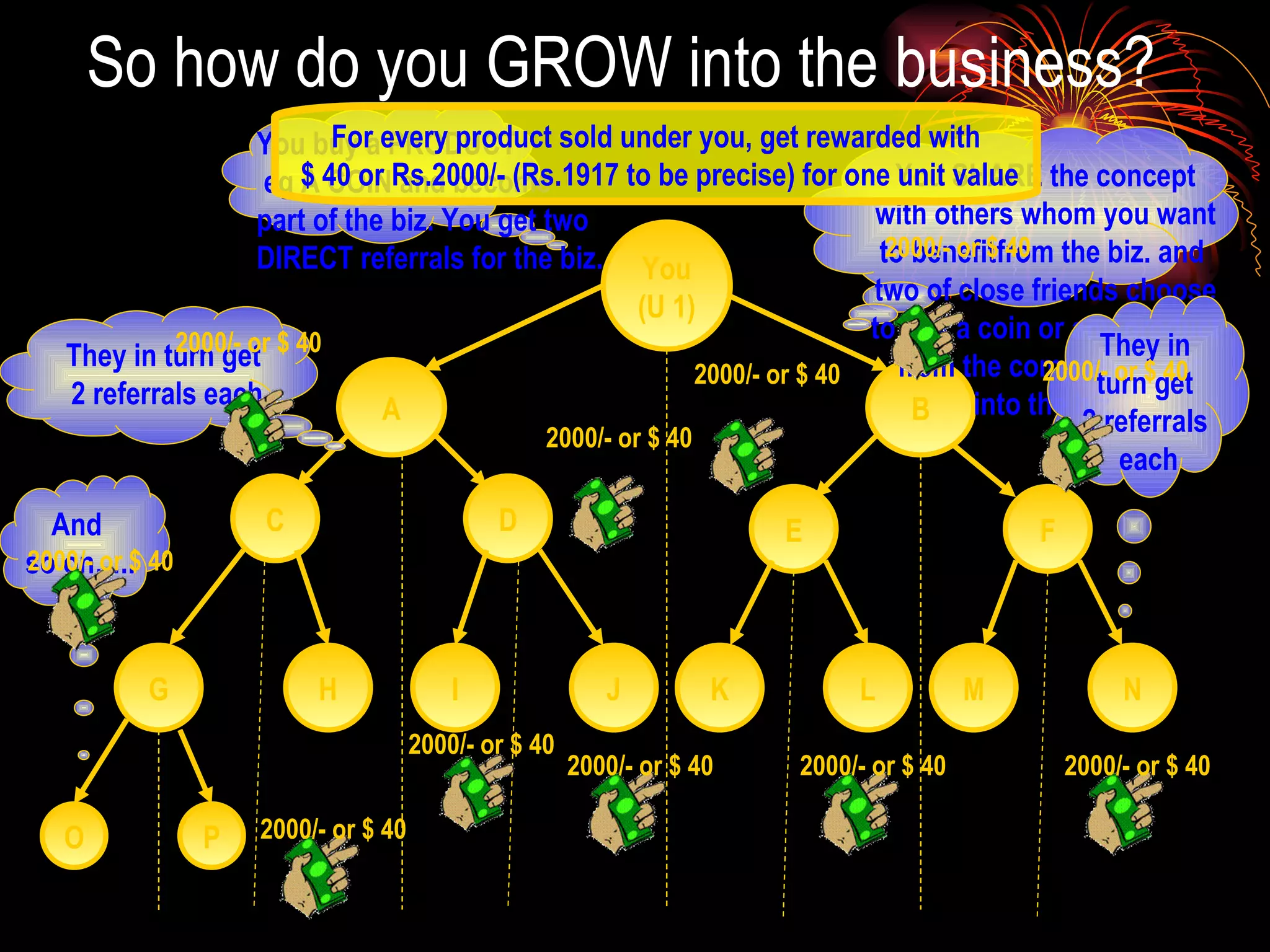 So how do you GROW into the business? You (U 1) A B C D E F H G J I L K N M You SHARE the concept with others whom you want to benefitfrom the biz. and  two of close friends choose to buy a coin or any product from the company to get into the biz. O P And  so on….. They in  turn get  2 referrals  each They in turn get  2 referrals each You buy a PRODUCT eg A COIN and become  part of the biz. You get two  DIRECT referrals for the biz. For every product sold under you, get rewarded with $ 40 or Rs.2000/- (Rs.1917 to be precise) for one unit value 2000/- or $ 40 2000/- or $ 40 2000/- or $ 40 2000/- or $ 40 2000/- or $ 40 2000/- or $ 40 2000/- or $ 40 2000/- or $ 40 2000/- or $ 40 2000/- or $ 40 2000/- or $ 40 