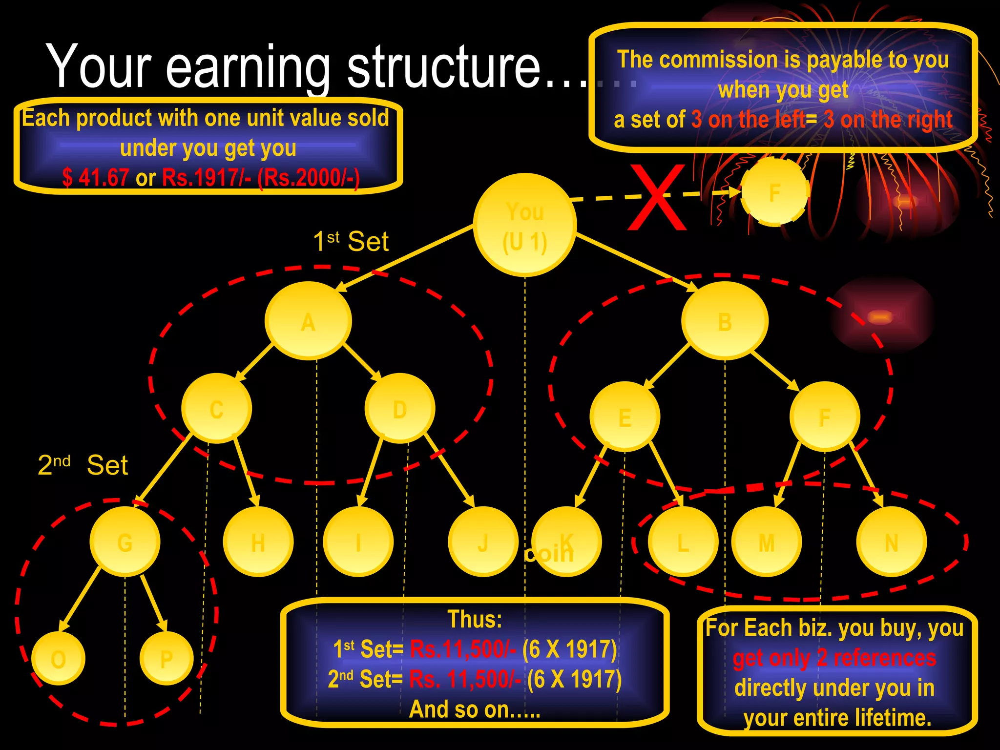 Your earning structure…… You (U 1) A B C D E F H G J I L K N M O P Each product with one unit value sold  under you get you $ 41.67  or  Rs.1917/- (Rs.2000/-) The commission is payable to you when you get  a set of  3 on the left =  3 on the right Thus: 1 st  Set=  Rs.11,500/-  (6 X 1917) 2 nd  Set=  Rs. 11,500/-  (6 X 1917) And so on….. For Each biz. you buy, you  get only 2 references   directly under you in  your entire lifetime. F X 1 st  Set 2 nd   Set coin 