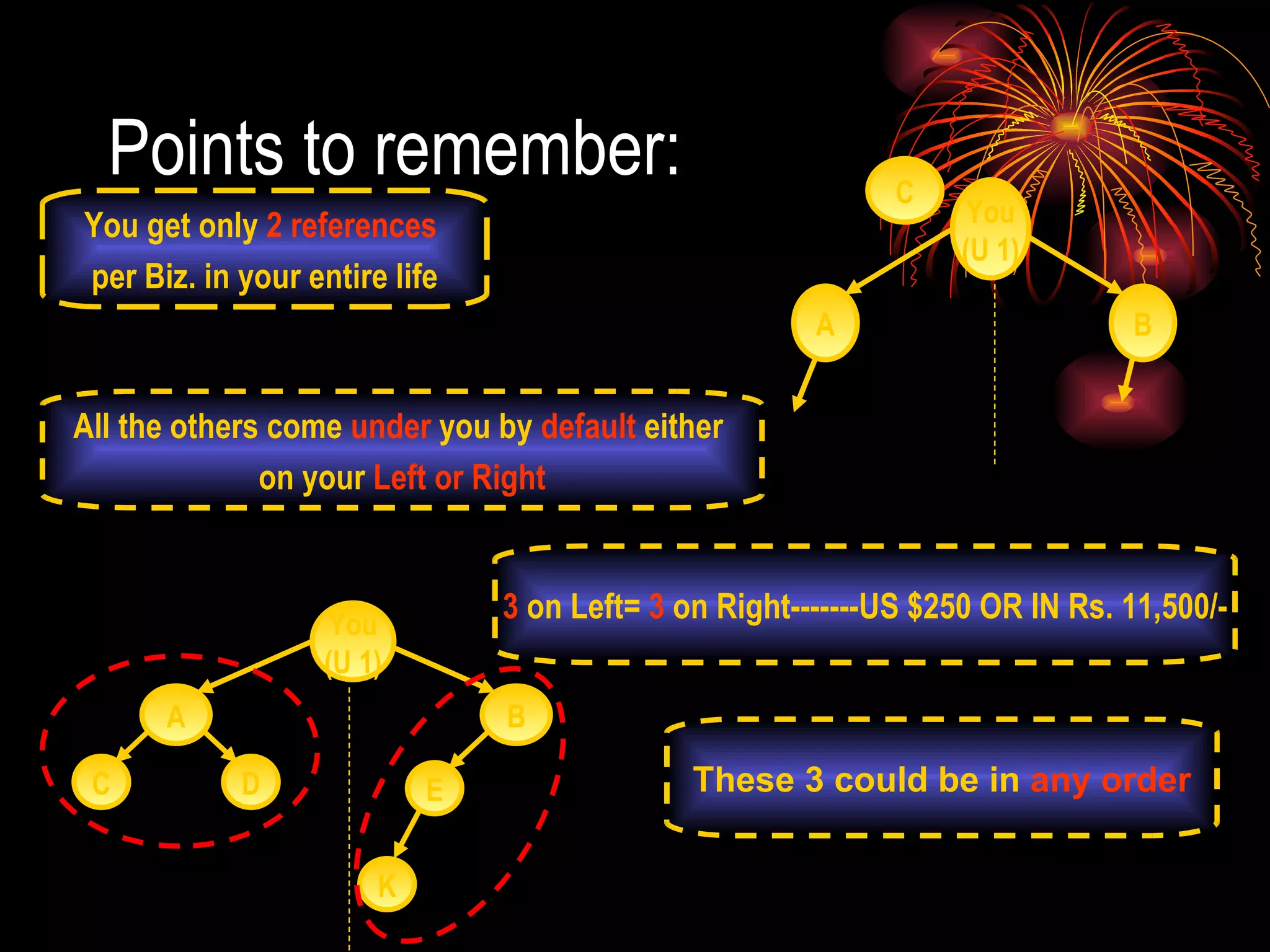 Points to remember: You get only  2 references  per Biz. in your entire life All the others come  under  you by  default  either  on your  Left or Right C 3  on Left=  3  on Right-------US $250 OR IN Rs. 11,500/- These 3 could be in  any order You (U 1) A B You (U 1) A B C D E K 