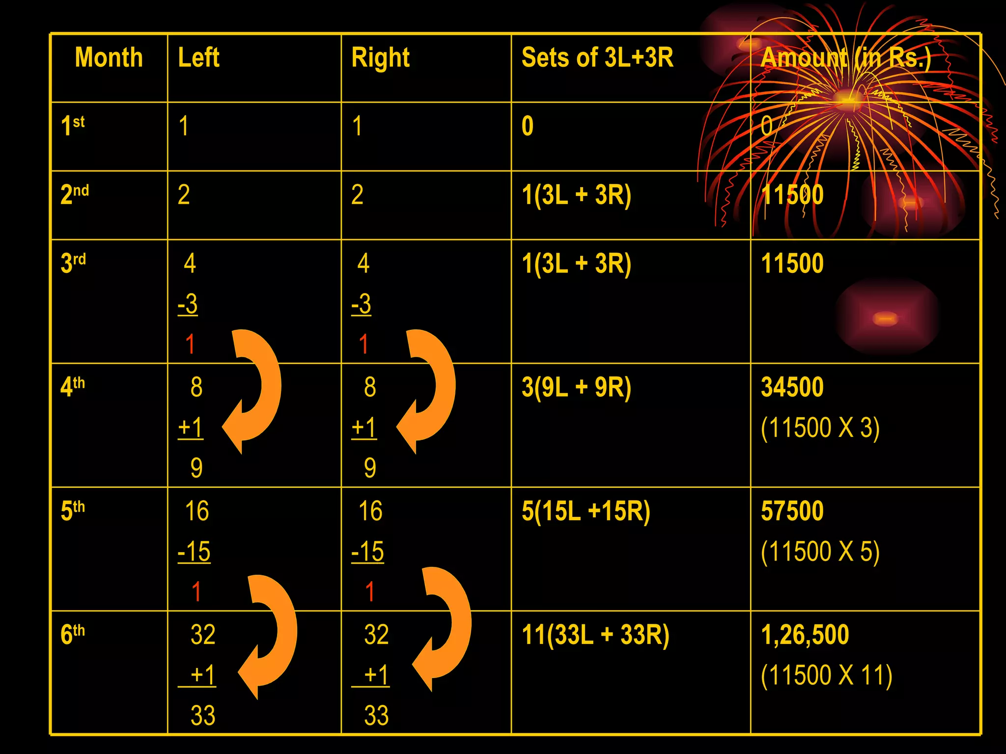 1,26,500 (11500 X 11) 11(33L + 33R) 32 +1 33 32 +1 33 6 th   34500 (11500 X 3) 3(9L + 9R) 8 +1 9 8 +1 9 4 th   57500 (11500 X 5) 5(15L +15R) 16 -15 1 16 -15 1 5 th   1(3L + 3R) 1(3L + 3R) 0 Sets of 3L+3R Right 3 rd   2 nd   1 st Month 11500 4 -3 1 4 -3 1 11500 2 2 0 1 1 Amount (in Rs.) Left 
