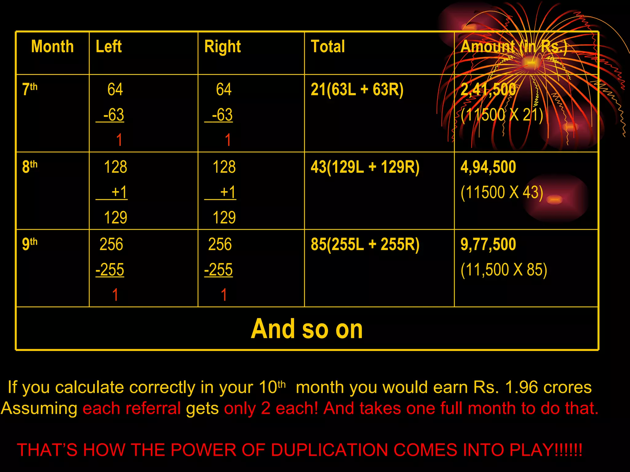 If you calculate correctly in your 10 th   month you would earn Rs. 1.96 crores Assuming  each referral  gets  only 2 each! And takes one full month to do that. THAT’S HOW THE POWER OF DUPLICATION COMES INTO PLAY!!!!!! And so on 85(255L + 255R) 43(129L + 129R) 21(63L + 63R) Total Right 9 th   8 th   7 th   Month 9,77,500 (11,500 X 85) 256 -255 1 256 -255 1 4,94,500 (11500 X 43) 128 +1 129 128 +1 129 2,41,500 (11500 X 21) 64 -63 1 64 -63 1 Amount (in Rs.) Left 