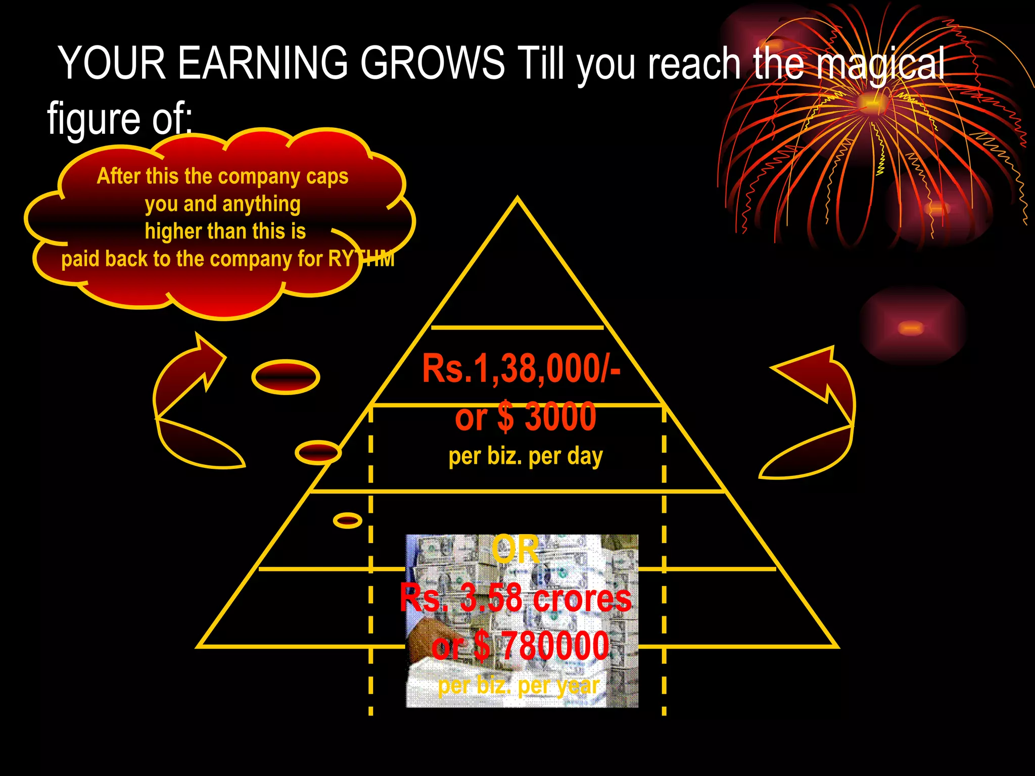 YOUR EARNING GROWS Till you reach the magical figure of: Rs.1,38,000/-  or $ 3000 per biz. per day After this the company caps  you and anything  higher than this is paid back to the company for RYTHM OR Rs. 3.58 crores or $ 780000 per biz. per year 