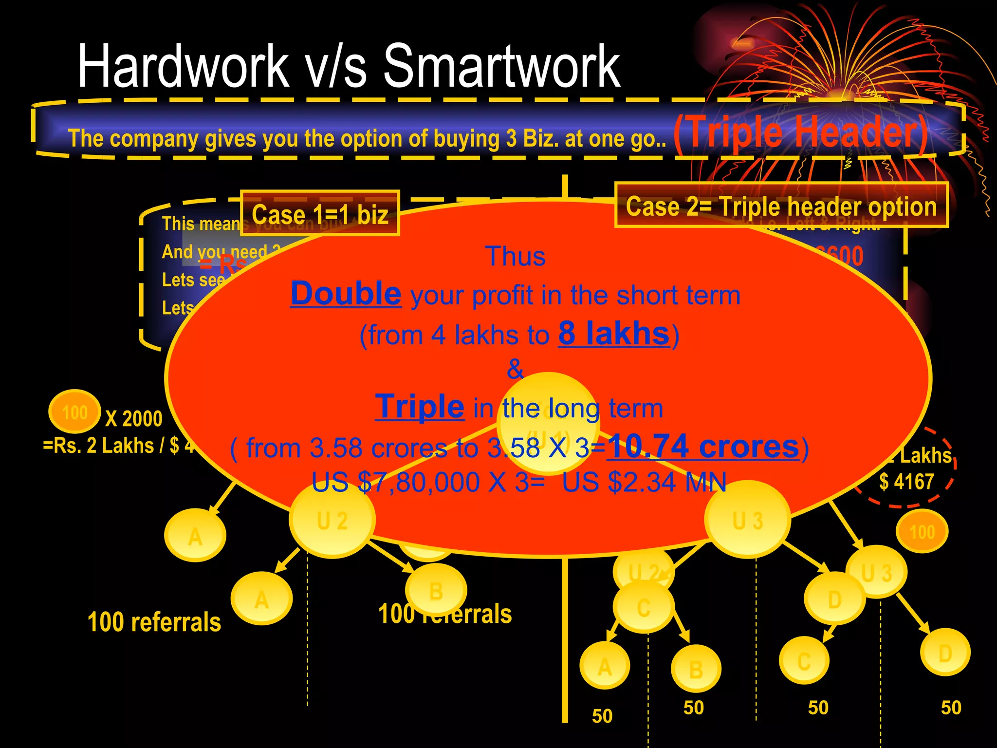 Hardwork v/s Smartwork This means you can buy the 1 st  coin & 2 coins directly under you on each side i.e. Left & Right.  And you need 2 references on each side of both your coins to start of with. Lets see how it benefits you.. Lets take 2 cases-Case 1- You buy only 1 coin   Case 2-You buy the Triple Header You (U 1) A B C D You (U 1) U 2 U 3 100 referrals 100 referrals B A X 2000 =Rs. 2 Lakhs / $ 4167 X 2000 =Rs. 2 Lakhs / $ 4167 = Rs. 4 Lakhs / $ 8334 X 2000 Rs. 4 Lakhs / $ 8334 50 50 50 50 100 Rs. 2 Lakhs $ 4167 Rs. 2 Lakhs  $ 4167 100 200 100 100 = Rs. 8  Lakhs / $ 16600 The company gives you the option of buying 3 Biz. at one go..  (Triple Header) Case 2= Triple header option Case 1=1 biz Thus  Double  your profit in the short term  (from 4 lakhs to  8 lakhs ) &  Triple  in the long term ( from 3.58 crores to 3.58 X 3= 10.74 crores ) US $7,80,000 X 3=  US $2.34 MN You (U 1) U 2 U 3 A D C B 