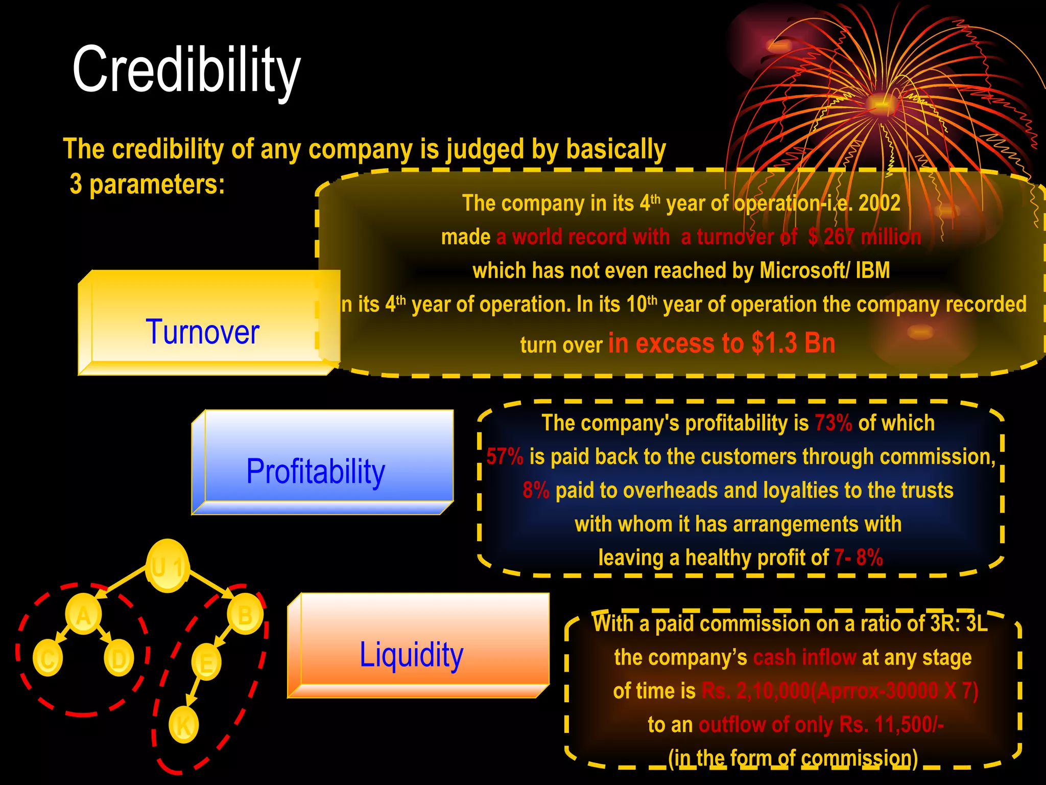 Credibility  The credibility of any company is judged by basically  3 parameters: Turnover Profitability Liquidity The company in its 4 th  year of operation-i.e. 2002 made  a world record with  a turnover of  $ 267 million   which has not even reached by Microsoft/ IBM in its 4 th  year of operation. In its 10 th  year of operation the company recorded  turn over  in excess to $1.3 Bn  The company's profitability is  73%  of which  57%  is paid back to the customers through commission, 8%  paid to overheads and loyalties to the trusts  with whom it has arrangements with  leaving a healthy profit of  7- 8% With a paid commission on a ratio of 3R: 3L  the company’s  cash inflow  at any stage of time is  Rs. 2,10,000(Aprrox-30000 X 7) to an  outflow of only Rs. 11,500/- (in the form of commission) (U 1) A B C D E K 