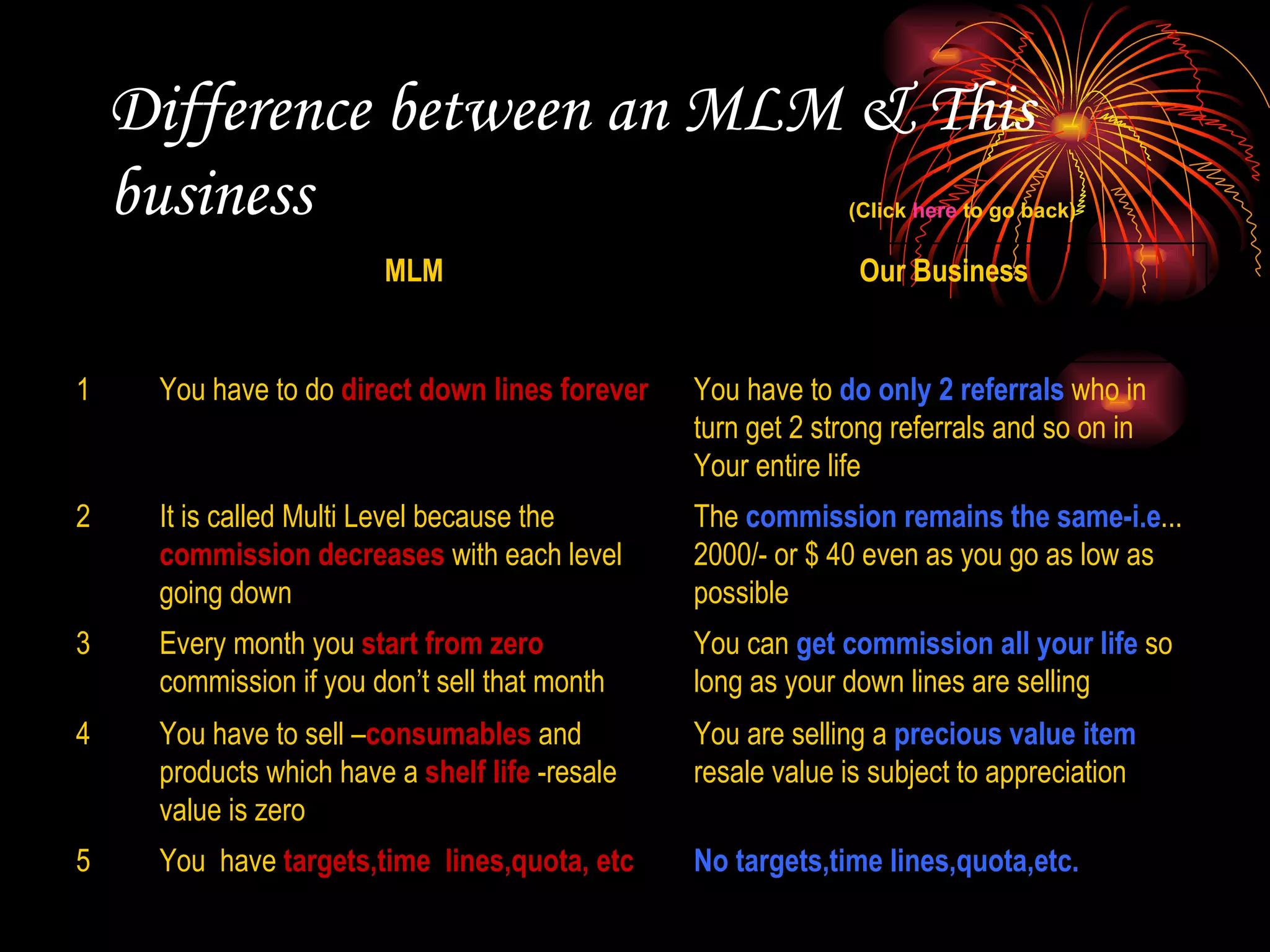 Difference between an MLM & This business (Click  here  to go back) No targets,time lines,quota,etc. You  have  targets,time  lines,quota, etc 5 You are selling a  precious value item resale value is subject to appreciation You have to sell – consumables  and products which have a  shelf life  -resale value is zero 4 You can  get commission all your life  so long as your down lines are selling Every month you  start from zero commission if you don’t sell that month 3 The  commission remains the same-i.e ... 2000/- or $ 40 even as you go as low as possible It is called Multi Level because the commission decreases  with each level going down 2 You have to  do only 2 referrals  who in turn get 2 strong referrals and so on in Your entire life You have to do  direct down lines forever 1 Our Business MLM 