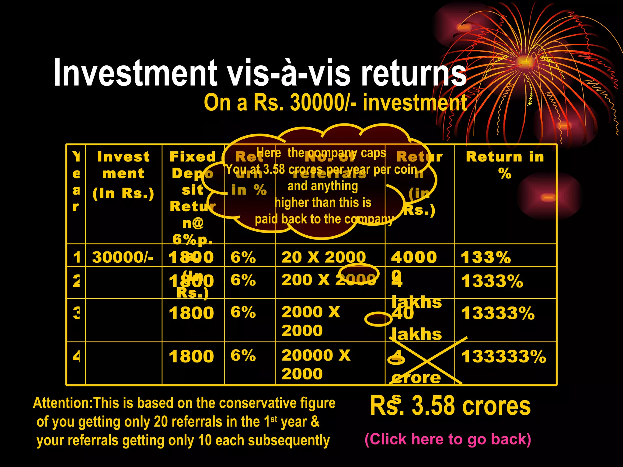 Investment vis-à-vis returns On a Rs. 30000/- investment Here  the company caps  You at 3.58 crores per year per coin  and anything  higher than this is paid back to the company Rs. 3.58 crores Attention:This is based on the conservative figure of you getting only 20 referrals in the 1 st  year & your referrals getting only 10 each subsequently (Click here to go back) 1333% 4 lakhs 200 X 2000 6% 1800 2 13333% 40 lakhs 2000 X 2000 6% 1800 3 133333% 4 crores 20000 X 2000 6% 1800 4 6% Return in % 40000 Return (in Rs.) 30000/- Investment (In Rs.) 20 X 2000 No. of referrals 133% 1800 1 Year Return in % Fixed Deposit Return@ 6%p.a. (in Rs.) 