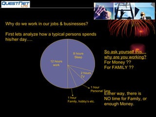 Why do we work in our jobs & businesses? First lets analyze how a typical persons spends his/her day…. So ask yourself this…why are you working? For Money ?? For FAMILY ?? Either way, there is NO time for Family, or enough Money. 12 hours work 8 hours Sleep 2 hours TV 1 hour Personal Time 1 hour Family, hobby’s etc. 