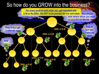 So how do you GROW into the business? You (U 1) A B C D E F H G J I L K N M You SHARE the concept with others whom you want to benefitfrom the biz. and  two of close friends choose to buy a coin or any product from the company to get into the biz. O P And  so on….. They in  turn get  2 referrals  each They in turn get  2 referrals each You buy a PRODUCT eg A COIN and become  part of the biz. You get two  DIRECT referrals for the biz. For every product sold under you, get rewarded with $ 40 or Rs.2000/- (Rs.1917 to be precise) for one unit value 2000/- or $ 40 2000/- or $ 40 2000/- or $ 40 2000/- or $ 40 2000/- or $ 40 2000/- or $ 40 2000/- or $ 40 2000/- or $ 40 2000/- or $ 40 2000/- or $ 40 2000/- or $ 40 