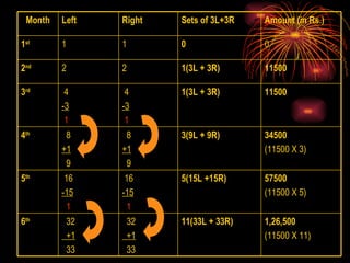 1,26,500 (11500 X 11) 11(33L + 33R) 32 +1 33 32 +1 33 6 th   34500 (11500 X 3) 3(9L + 9R) 8 +1 9 8 +1 9 4 th   57500 (11500 X 5) 5(15L +15R) 16 -15 1 16 -15 1 5 th   1(3L + 3R) 1(3L + 3R) 0 Sets of 3L+3R Right 3 rd   2 nd   1 st Month 11500 4 -3 1 4 -3 1 11500 2 2 0 1 1 Amount (in Rs.) Left 