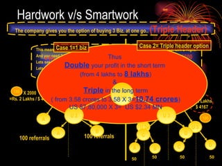 Hardwork v/s Smartwork This means you can buy the 1 st  coin & 2 coins directly under you on each side i.e. Left & Right.  And you need 2 references on each side of both your coins to start of with. Lets see how it benefits you.. Lets take 2 cases-Case 1- You buy only 1 coin   Case 2-You buy the Triple Header You (U 1) A B C D You (U 1) U 2 U 3 100 referrals 100 referrals B A X 2000 =Rs. 2 Lakhs / $ 4167 X 2000 =Rs. 2 Lakhs / $ 4167 = Rs. 4 Lakhs / $ 8334 X 2000 Rs. 4 Lakhs / $ 8334 50 50 50 50 100 Rs. 2 Lakhs $ 4167 Rs. 2 Lakhs  $ 4167 100 200 100 100 = Rs. 8  Lakhs / $ 16600 The company gives you the option of buying 3 Biz. at one go..  (Triple Header) Case 2= Triple header option Case 1=1 biz Thus  Double  your profit in the short term  (from 4 lakhs to  8 lakhs ) &  Triple  in the long term ( from 3.58 crores to 3.58 X 3= 10.74 crores ) US $7,80,000 X 3=  US $2.34 MN You (U 1) U 2 U 3 A D C B 
