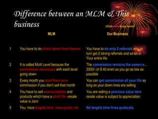 Difference between an MLM & This business (Click  here  to go back) No targets,time lines,quota,etc. You  have  targets,time  lines,quota, etc 5 You are selling a  precious value item resale value is subject to appreciation You have to sell – consumables  and products which have a  shelf life  -resale value is zero 4 You can  get commission all your life  so long as your down lines are selling Every month you  start from zero commission if you don’t sell that month 3 The  commission remains the same-i.e ... 2000/- or $ 40 even as you go as low as possible It is called Multi Level because the commission decreases  with each level going down 2 You have to  do only 2 referrals  who in turn get 2 strong referrals and so on in Your entire life You have to do  direct down lines forever 1 Our Business MLM 