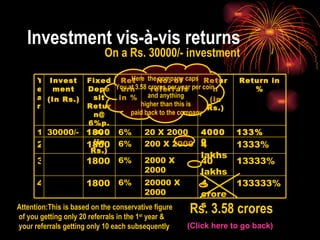 Investment vis-à-vis returns On a Rs. 30000/- investment Here  the company caps  You at 3.58 crores per year per coin  and anything  higher than this is paid back to the company Rs. 3.58 crores Attention:This is based on the conservative figure of you getting only 20 referrals in the 1 st  year & your referrals getting only 10 each subsequently (Click here to go back) 1333% 4 lakhs 200 X 2000 6% 1800 2 13333% 40 lakhs 2000 X 2000 6% 1800 3 133333% 4 crores 20000 X 2000 6% 1800 4 6% Return in % 40000 Return (in Rs.) 30000/- Investment (In Rs.) 20 X 2000 No. of referrals 133% 1800 1 Year Return in % Fixed Deposit Return@ 6%p.a. (in Rs.) 