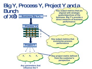 Big Y, Process Y, Project Y and a Bunch of X’s   Business Big Y’s Project Y Process Y’s Y Y Y Y Key output metrics that are aligned with strategic goals/objectives of the business. Big Y’s provide a direct measure of business performance. Key output metrics that summarize process performance Key project metric defined from the customer’s perspective Any parameters that influence the Y X 1 X 2 X 3 Management PROCESS 