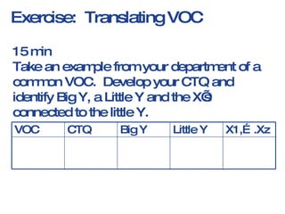 Exercise:  Translating VOC 15 min Take an example from your department of a common VOC.  Develop your CTQ and identify Big Y, a Little Y and the X’s connected to the little Y. X1,….Xz Little Y Big Y CTQ VOC 