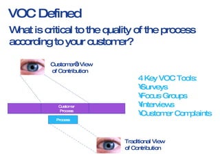 VOC Defined What is critical to the quality of the process according to your customer? 4 Key VOC Tools: Surveys Focus Groups Interviews Customer Complaints Customer Process Process Customer’s View of Contribution Traditional View  of Contribution 