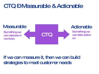 CTQ – Measurable & Actionable CTQ Measurable Actionable If we can measure it, then we can build strategies to meet customer needs Something we can express in numbers Something we can take action on 