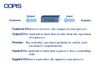 COPIS Customer Process Supplier Output Input Customer –  Whoever receives the output of your process Output –  The material or data that results from the operation of a process Process -  The activities you must perform to satisfy your customer’s requirements Inputs –  The material or data that a process does something with Supplier –  Whoever provides the input to your process 