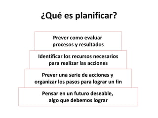 ¿Qué es planificar? Pensar en un futuro deseable,  algo que debemos lograr Prever una serie de acciones y  organizar los pasos para lograr un fin Identificar los recursos necesarios para realizar las acciones Prever como evaluar  procesos y resultados 