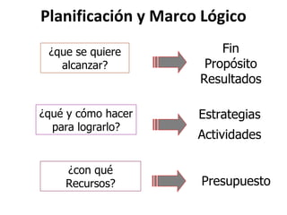 Planificación y Marco Lógico ¿qué y cómo hacer para lograrlo? ¿que se quiere alcanzar? ¿con qué Recursos? Fin Propósito Resultados Estrategias Actividades Presupuesto 