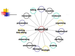 telling irreverent provocative Sorting And sifting elaborating unanswerable divergent strategic probing clarifying hypothetical organising irrelevant inventive planning essential 