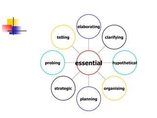 telling probing strategic planning organising hypothetical clarifying elaborating essential 