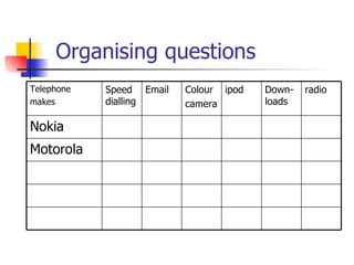 Organising questions Colour camera ipod Down-loads Motorola  Nokia radio Email Speed dialling Telephone makes 