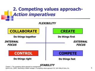 2. Competing values approach-  Action imperatives Chapter 1: The competing values approach to management. Quinn et al., (2007).  Becoming a master manager. A competing values approach.  NJ: John Wiley & Sons, Inc.  INTERNAL  FOCUS EXTERNAL  FOCUS FLEXIBILITY STABILITY COLLABORATE CREATE CONTROL COMPETE Do things together Do things first Do things right Do things fast 