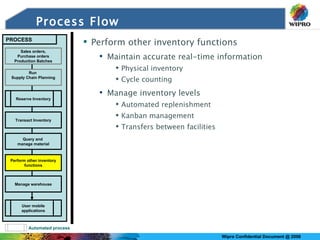 Process Flow Perform other inventory functions Maintain accurate real-time information Physical inventory Cycle counting Manage inventory levels Automated replenishment Kanban management Transfers between facilities Automated process Sales orders, Purchase orders Production Batches PROCESS Run  Supply Chain Planning Reserve Inventory Transact Inventory Query and  manage material Perform other inventory functions Manage warehouse User mobile applications 