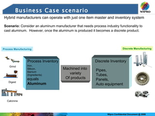 Business Case scenario Hybrid manufacturers can operate with just one item master and inventory system Scenario:  Consider an aluminum manufacturer that needs process industry functionality to cast aluminum.  However, once the aluminum is produced it becomes a discrete product.   Grind Digest Calcinine Process Inventory Iron,  Silicon,  titanium  (Ingredients) equals Aluminum Machined into  variety Of products Process Manufacturing Discrete Manufacturing Pipes, Tubes, Panels, Auto equipment Discrete Inventory 