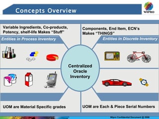 Concepts Overview Entities in Process Inventory Entities in Discrete Inventory Centralized Oracle Inventory Variable Ingredients, Co-products, Potency, shelf-life Makes “Stuff” UOM are Material Specific grades Components, End Item, ECN’s Makes “THINGS” UOM are Each & Piece Serial Numbers 